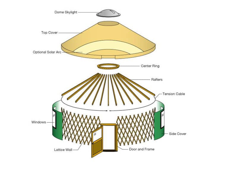 Mongolian Ger structure | Specific explaining