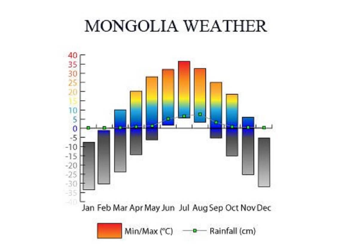 Average weather of mongolia