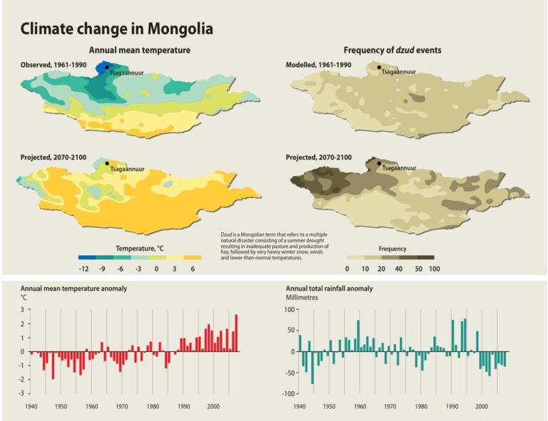 Is mongolia cold? – Mongolian weather year round (10 facts)